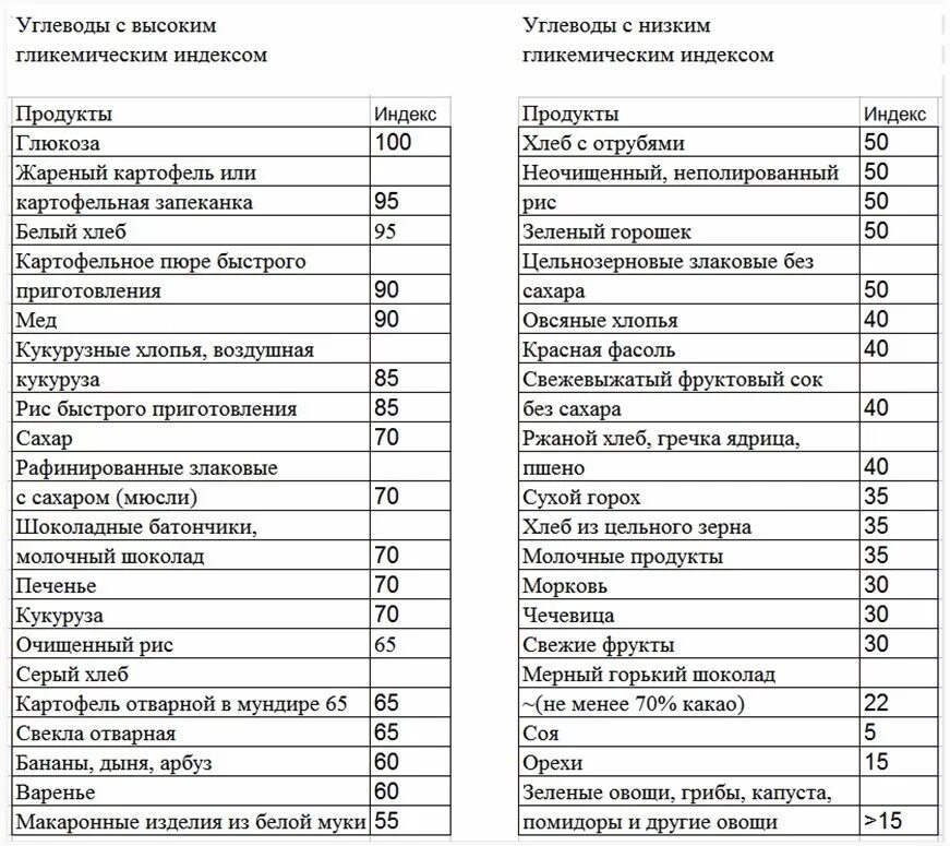 Таблица продуктов с гликемическим индексом для диабетиков 2 типа. Гликемический индекс продуктов таблица для диабетиков 2 типа. Углеводов с высоким гликемическим индексом таблица. Низкий гликемический индекс продуктов таблица для диабетиков. Гликемический индекс батата