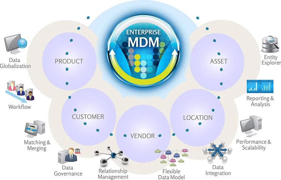 M data ru. MDM система. Мастер данные MDM. Master data Management (MDM) это. MDM НСИ.