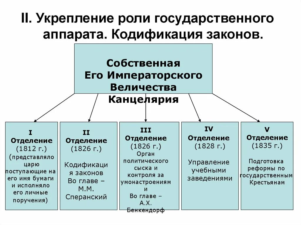 Кризис самодержавно-крепостнической системы в России, и попытки ее реформировани