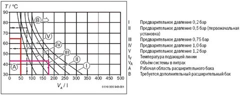 Оптимальное давление в системе отопления дома