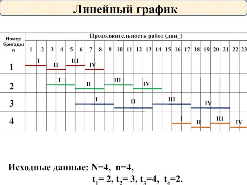 Линейных график данных. Линейный график неритмичного потока. линейный график работы. линейные графики работ. циклограмма разноритмичного потока.