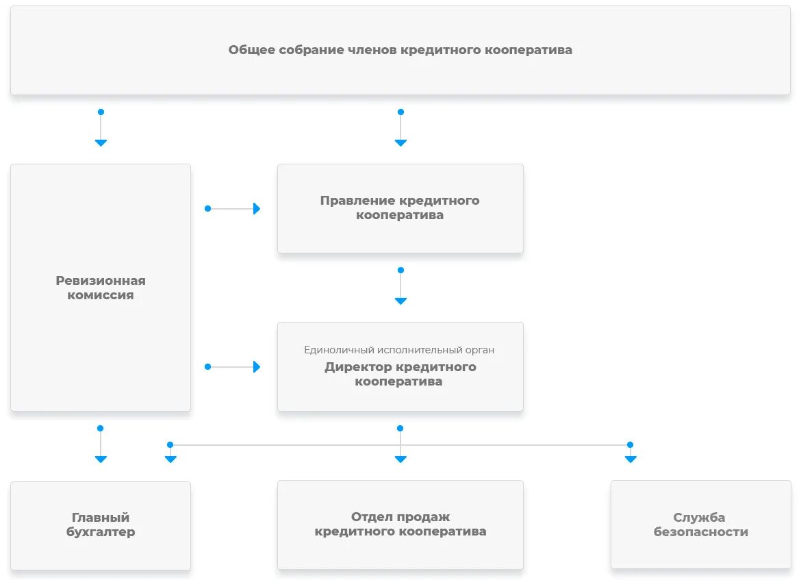 Преобразование кооператива