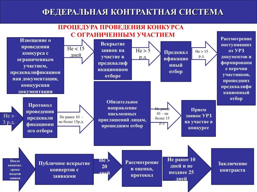 Порядок проведения открытого конкурса по закону 44-ФЗ. Алгоритм проведения открытого конкурса с ограниченным участием. Конкурс с ограниченным участием по 44 ФЗ. Схема конкурс с ограниченным участием. Организация конкурсных процедур