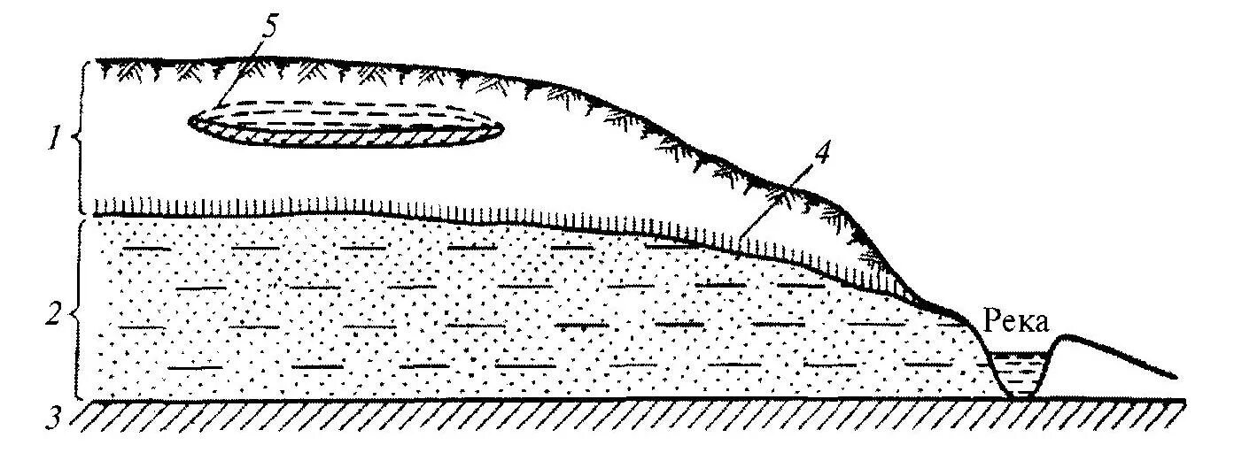 Воды зоны аэрации. Схема залегания подземных вод зона аэрации. Зона аэрации подземных вод это. Зоны аэрации грунтовых вод. Схема залегания типов подземных вод зоны аэрации..