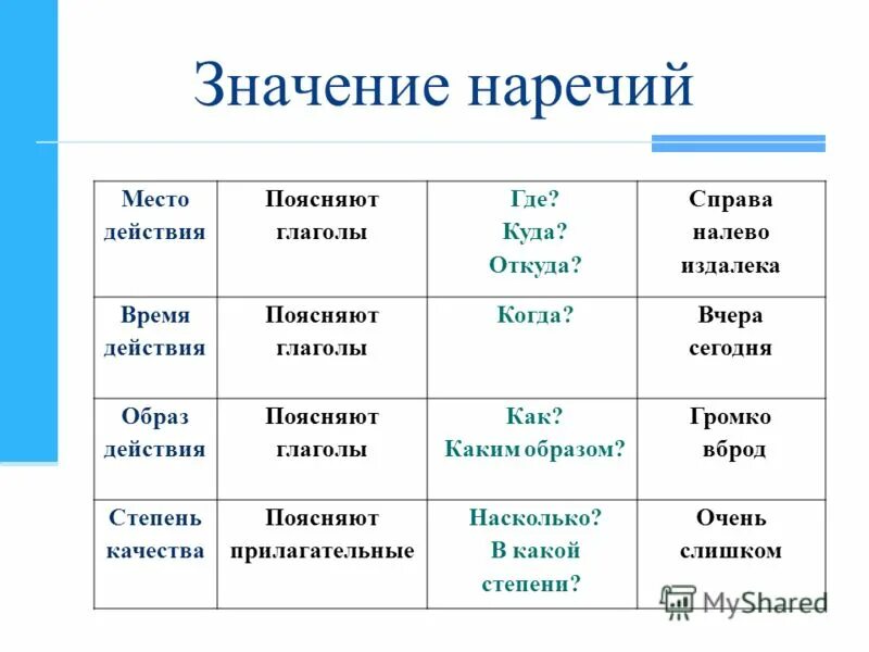 Группа наречий меры и степени