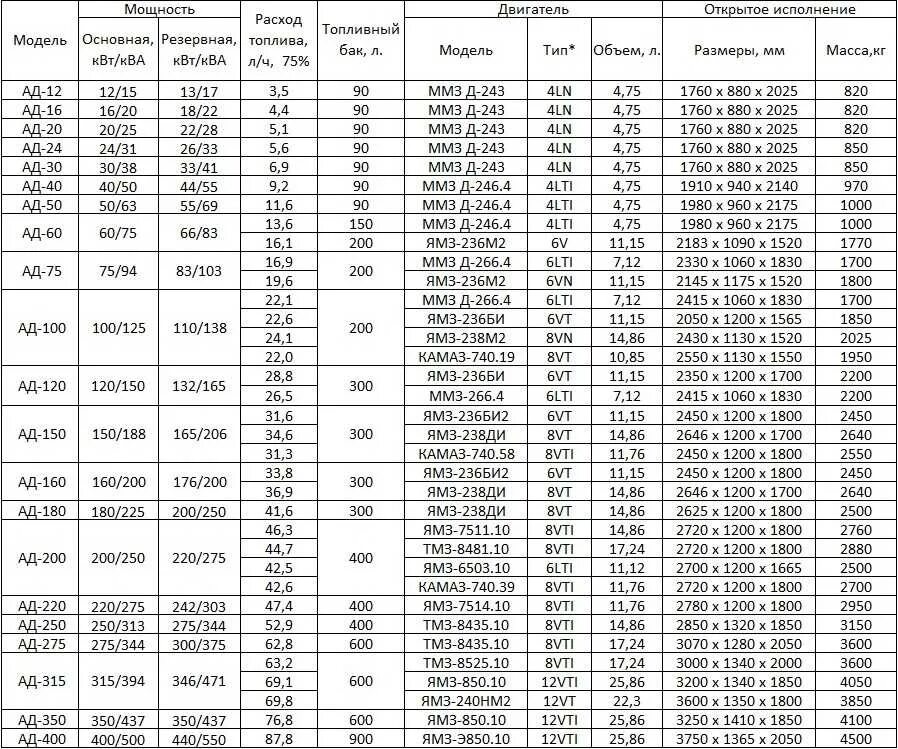 Таблица двигателей ЯМЗ 238. Мотор ЯМЗ 238 вес двигателя. Расход\ ДВС ЯМЗ 236. Характеристики двигателей ЯМЗ 238 таблица.