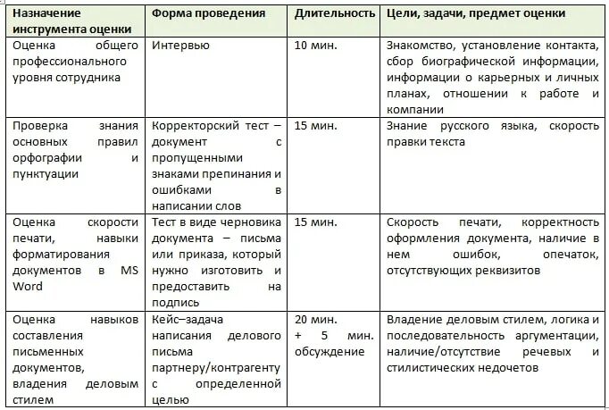 Кейс руководителя отдела продаж. Кейсы для оценки компетенций. методы оценки компетенций кандидата. кейсы для ассессмента. методы оценки компетенций на собеседовании.