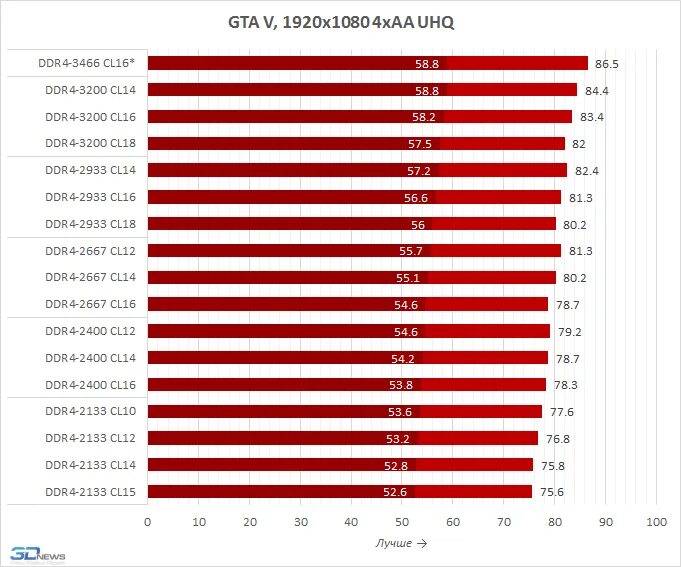 Тайминги для ddr4 3200. Тайминги ddr4 2400 таблица. тайминги для ddr4 2133 таблица. таблица производительности оперативной памяти. лучшие тайминги для ddr4 3200.