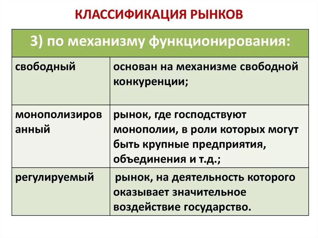 Классификация рынков. Классификация видов рынка. Понятие рынка. Классификация рынков.. Рынки по механизму функционирования.