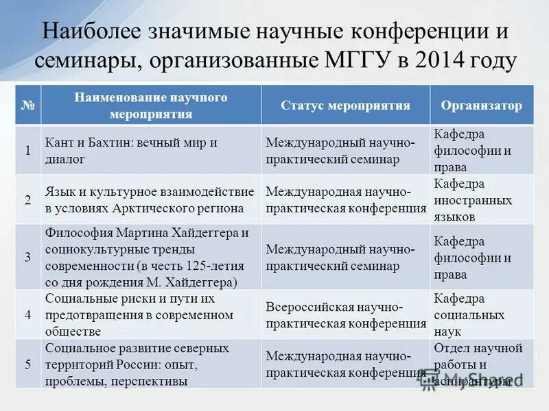 Название научной конференции. Статусы конференций. Статус мероприятия. Статус мероприятия и уровень\.