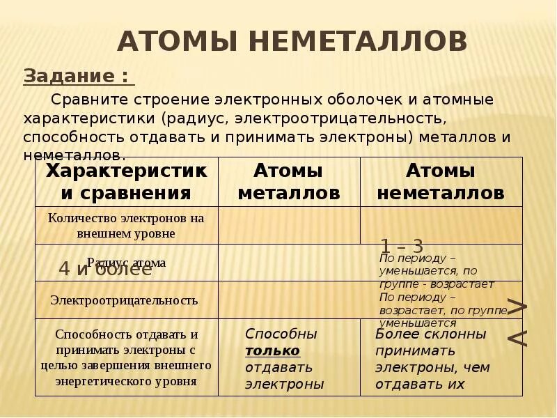 Строение атома неметплов. Сьроегие атома неметсллов. Строение атомов не металовэ. Сравнительная характеристика металлов и неметаллов радиус.