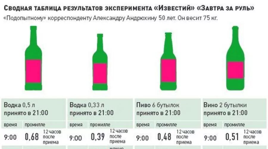 Через сколько можно д. Период выведения вина из организма. через сколько выветривается вино. выветривание бутылки вина из организма. вино из организма выводится.