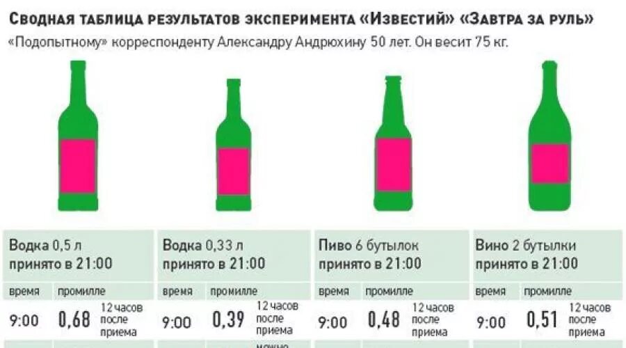 Можно ли за руль после. Период выведения вина из организма. Через сколько выветривается вино. Выветривание бутылки вина из организма. Вино из организма выводится.