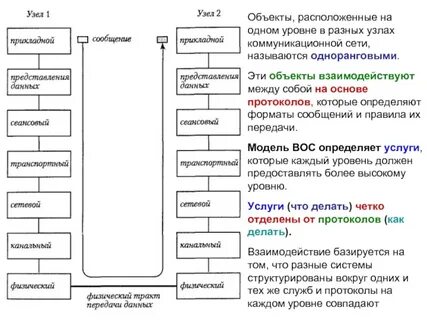 Цели цифровых коммуникаций