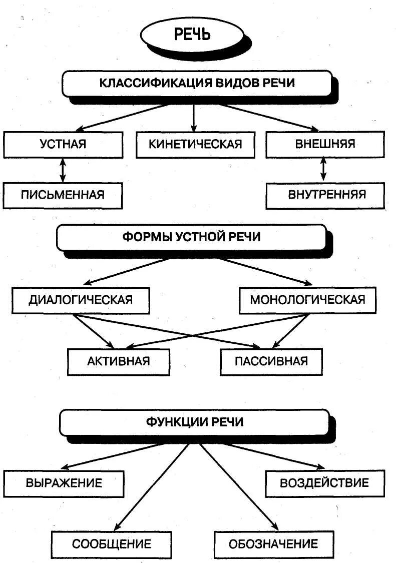 Определение формы речи. Виды речи схема. классификация речи. функции речи.. речь классификация в психологии маклаков. характеристика видов и форм речи.