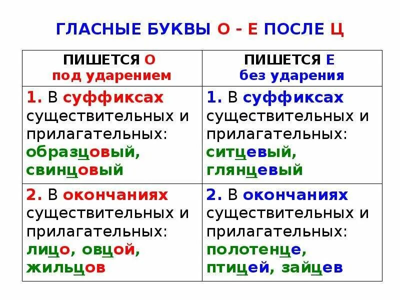 Написание о е после ц определяется