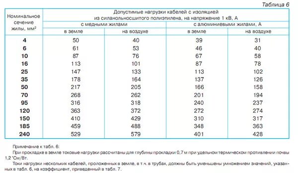 Какой кабель нужен для 380. 150 КВТ 380в сечение алюминиевого кабеля. Сечение кабеля на мощность 150 КВТ. Нагрузка 150 КВТ какое сечение кабеля. Кабель для 150 КВТ 380в сечение кабеля.