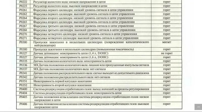 Коды неисправности Газель ЗМЗ-405. Коды неисправностей Газель двигатель 405 евро 3. Коды ошибок на газели ЗМЗ 405. Коды неисправностей ЗМЗ 405 евро 2. Ошибки газель 405 евро 3