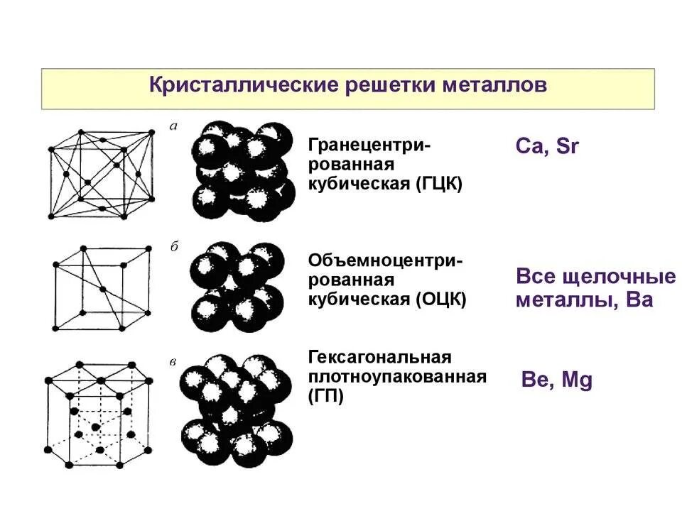 Кристаллическая решетка щелочноземельных металлов. Формы кристаллических решеток металлов. Гранецентрированная кубическая решетка металлы. Тип кристаллической решетки железа химия. Металлическая Крист реш.