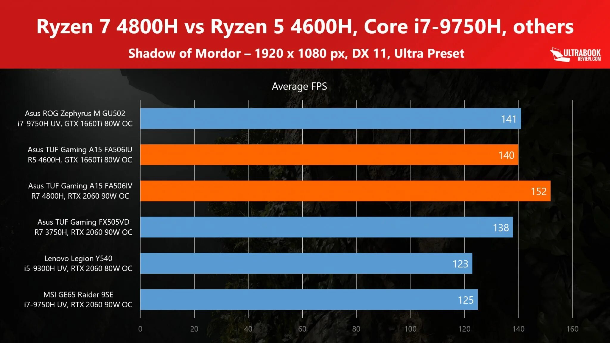 Amd ryzen 5 vs i7