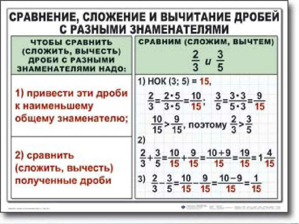 Прравило слодения и вычитария дррбец с ращными знаменателями. Правило сложения и вычитания дробей с разными знаменателями. Правило сложения дробей с разными знаменателями 6 класс. Вычитание дробей с разными знаменателями 5 правило. Сумма дробей 5 класс