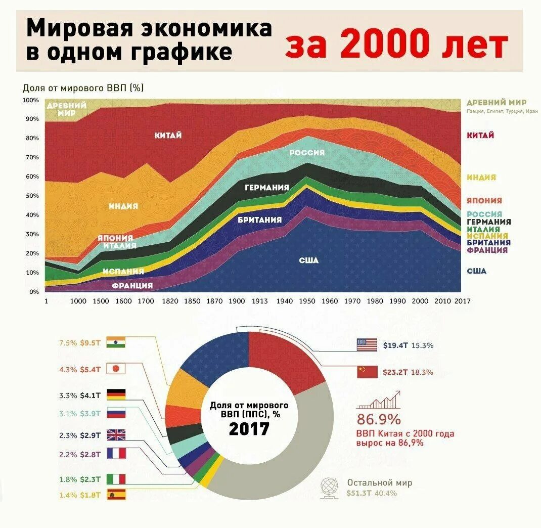 В 2000 году занимает