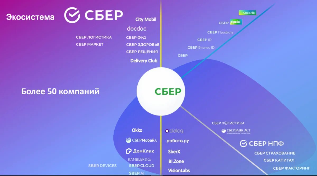 Экосистема Сбербанка. Экосистема Сбербанка 2021. Экосистема Сбербанка 2020. Экосистема Сбербанка презентация.