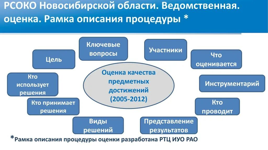 Использование результатов оценки качества. Инструменты оценивания качества образования. Оценка качества решения. Механизмы оценки РСОКО. Инструменты оценочных процедур.