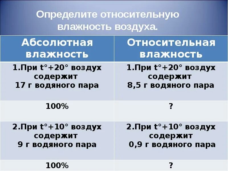 Задачи на влажность 6 класс география. Задачи по относительной влажности. Задачи на абсолютную и относительную влажность. Задачи на абсолютную и относительную влажность воздуха. Задачи на влажность воздуха география.