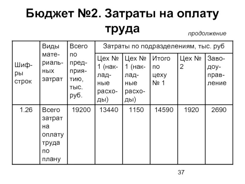 Составлять бюджет труда и заработной платы. Бюджет затрат на оплату труда. бюджет прямых трудовых затрат. бюджет расходов на оплату труда. бюджет заработной платы предприятия.
