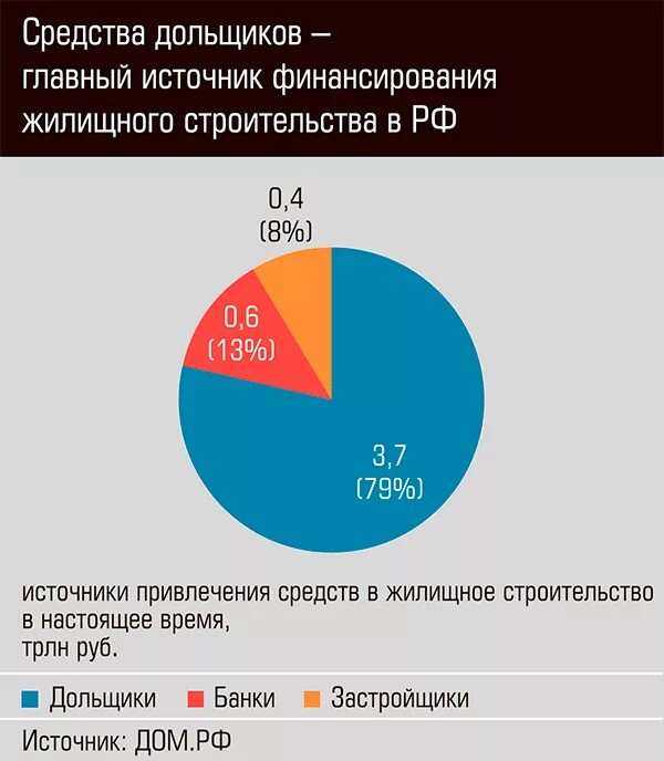 вопрос о финансировании строительства до сих пор. проектное финансирование строительства. схемы финансирования жилищного строительства. источник финансирования строительства объекта. финансирование строительство зданий.
