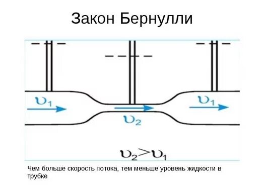 Напор воды в трубе. Трубка Бернулли принцип. Закон Бернулли трубка. Скорость потока жидкости в трубе формула Бернулли. Трубка Вентури закон Бернулли.