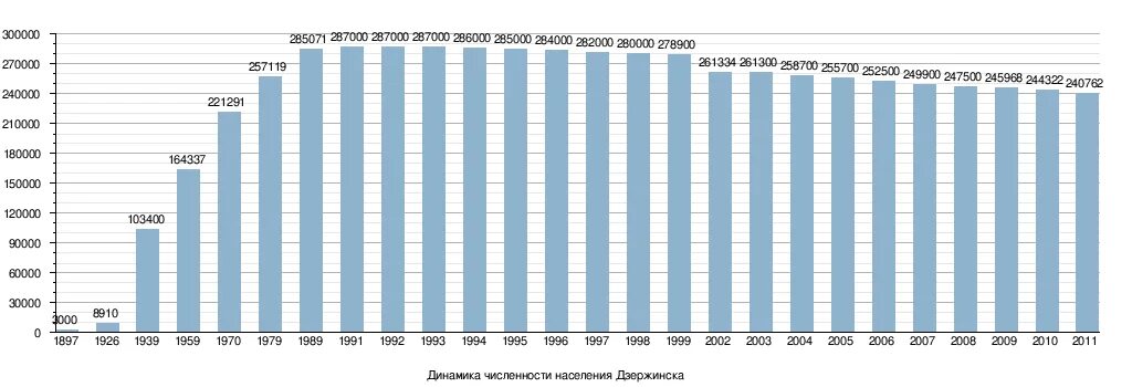 Численность людей московской области. Численность населения г Дзержинск Нижегородской области. Население Дзержинск 2020 численность. Население Дзержинска 2010 года. Численность населения Дзержинска Нижегородской области.