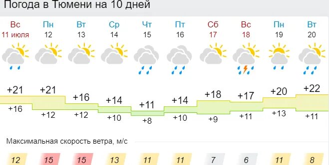 Погода в Тюмени. Тюмень климат. Погода в Тюмени на июль.