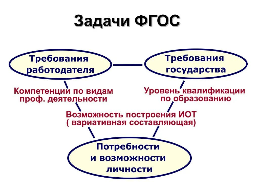 Задачи ФГОС. Задачи профессионального образования. ФГОС 4 поколения для СПО. Задачи проф образования. Фгос спо 2024 года