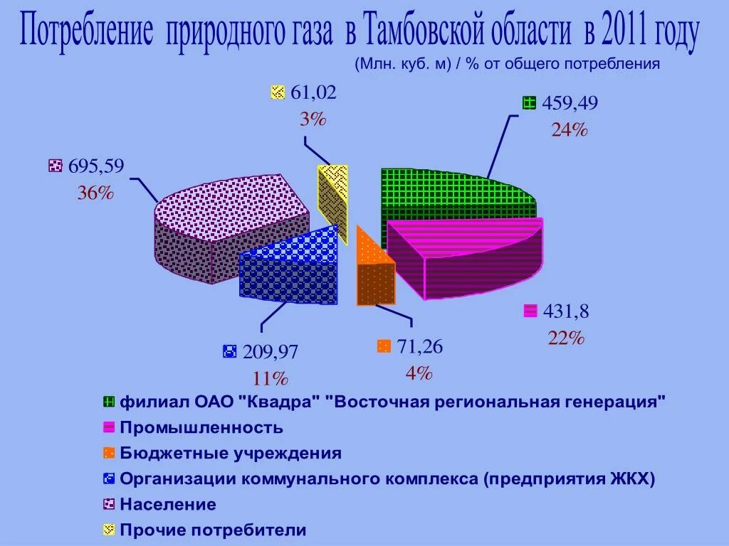 Структура потребления газа. Потребление природного газа. Структура потребления природного газа. Структура потребления природного газа в России. Потребление газа в мире