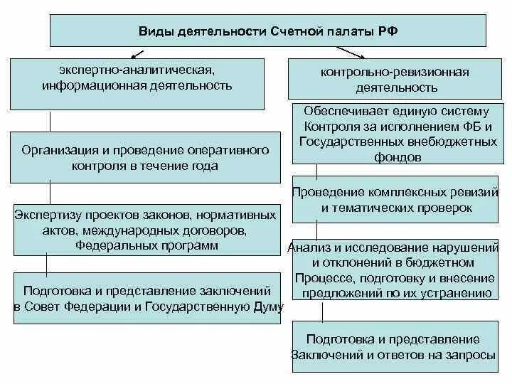 Направления деятельности Счетной палаты РФ. Методы осуществления деятельности Счетной палаты. Вид финансового контроля Счетной палаты РФ. Экспертно-аналитическая деятельность счётной палаты РФ.