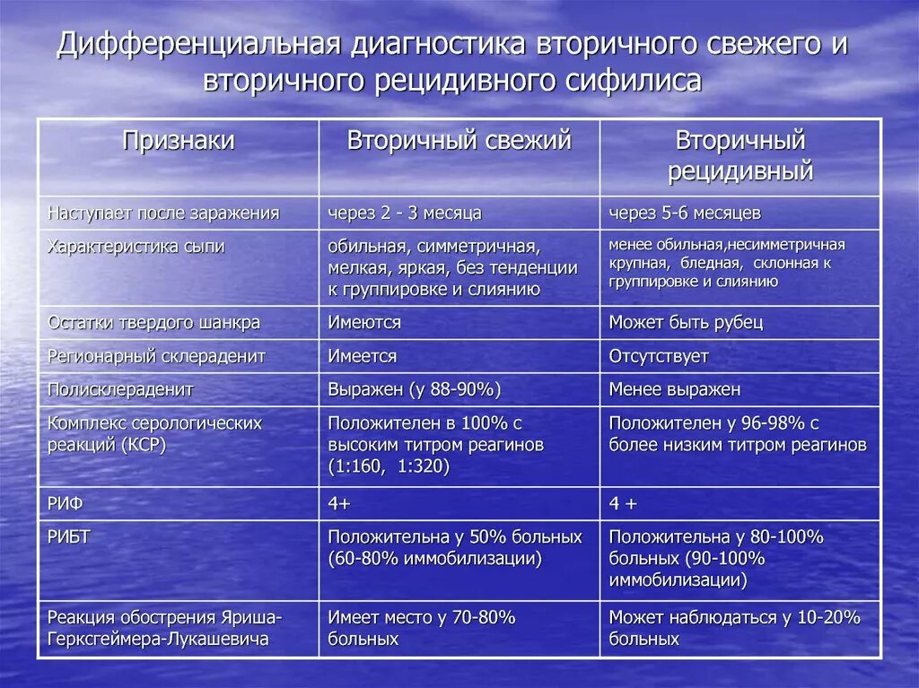 Дифференциальный диагноз вторичного сифилиса таблица. Дифференциальный диагноз сифилиса. Диф диагностика позднего вторичного сифилиса. Дифференциальная диагностика первичного сифилиса. Типы перекрестных загрязнений