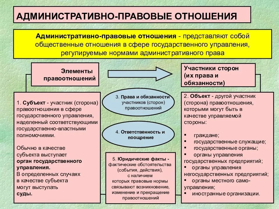 Субъекты правоотношения публично правовые субъекты. Объекты административных правоотношений схема. Административно правовые отношения. Понятие и структура административно-правовых отношений. Субъекты и объекты административно-правовых отношений.