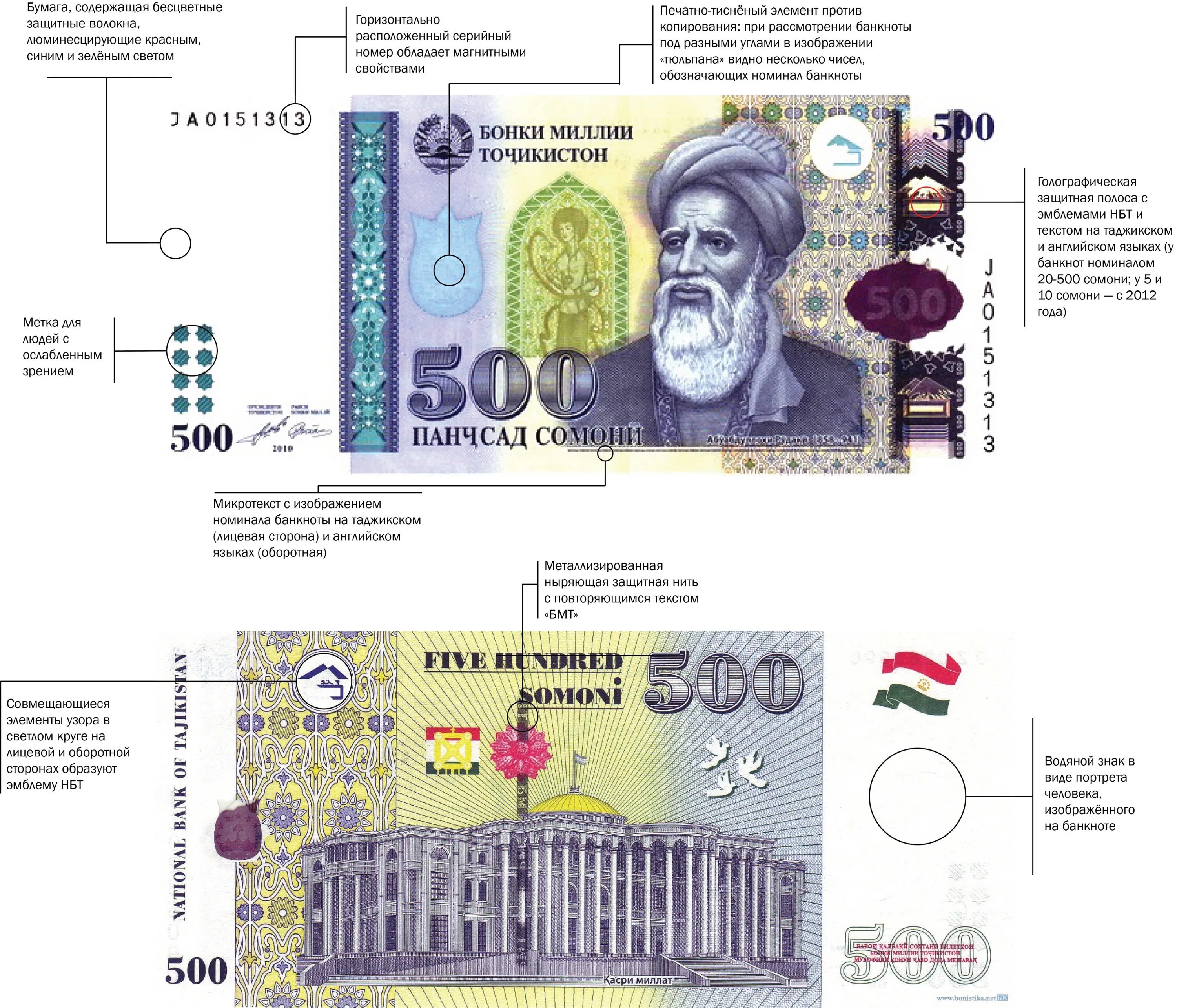 Сколько рублей в таджикском сомони. 1000 Сомони купюра картина. Валюта Таджикистана 1000 Сомони. Банкноты Сомони Таджикистана. Купюра Таджикистанский Сомони.