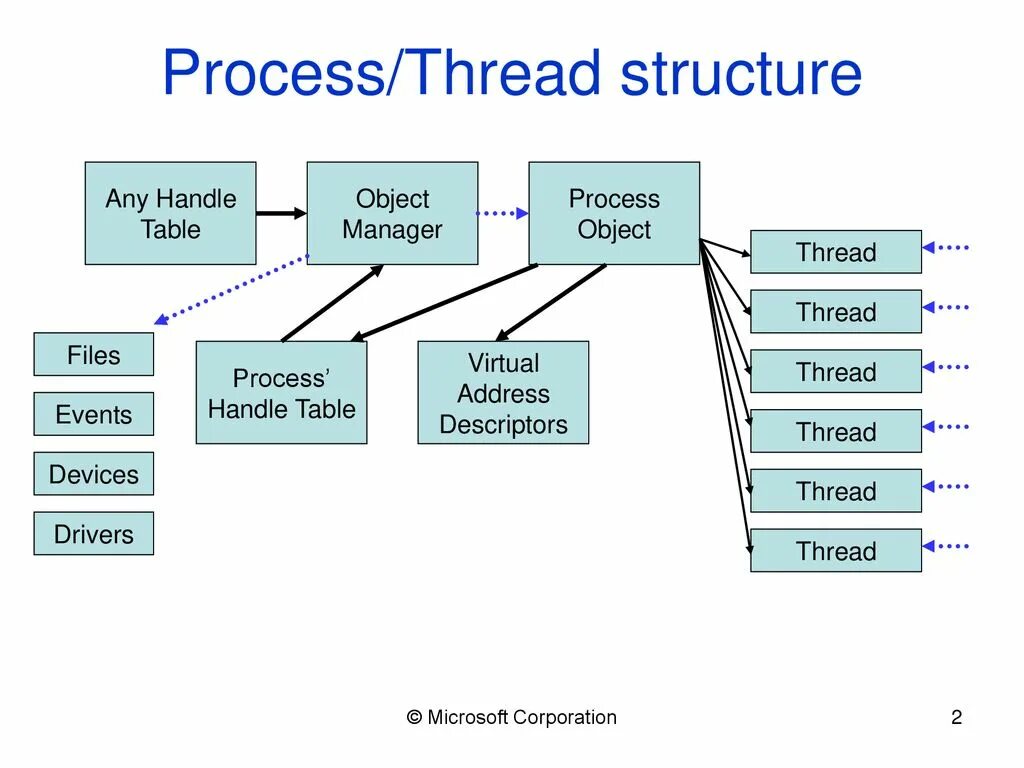 Process таблица. Threads and processes. Linux descriptors. Процессы Windows.