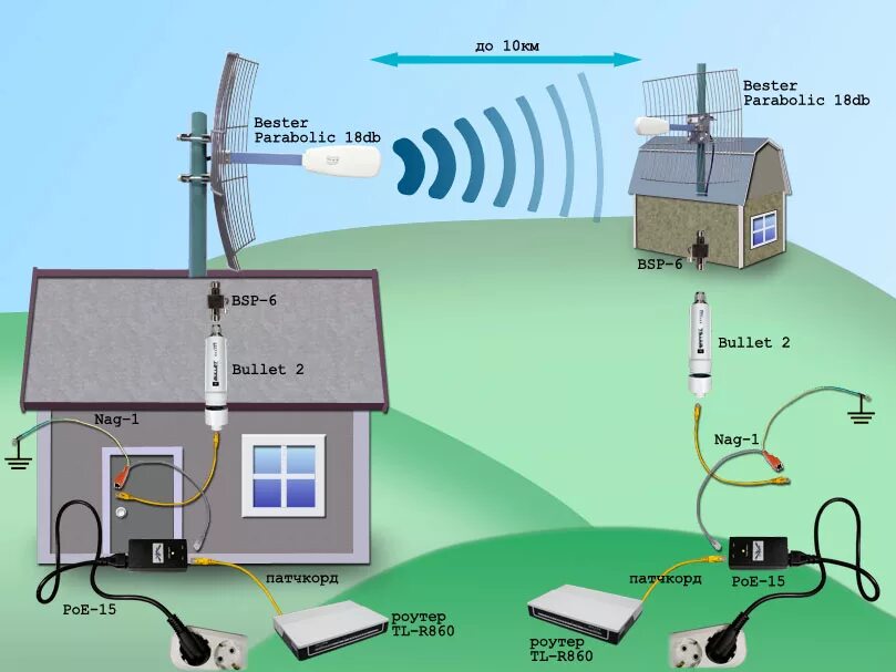 Антенна интернет для дома. Усилитель сотовой связи с роутером Wi-Fi. Схема антенны для усиления сигнала пушка 4g. Усилитель WIFI сигнала 500 метров. WIFI роутер Antenna pushka.