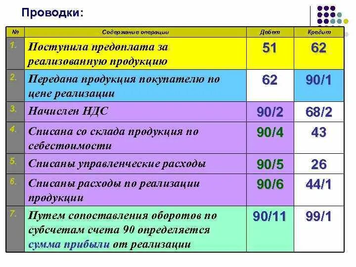 Проводки. Проводки по реализации. Себестоимость реализованный продукции проводка. Реализована продукция проводка.