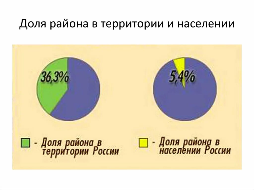 Население дальнего востока составляет. Доли регионов в территории и населении России.