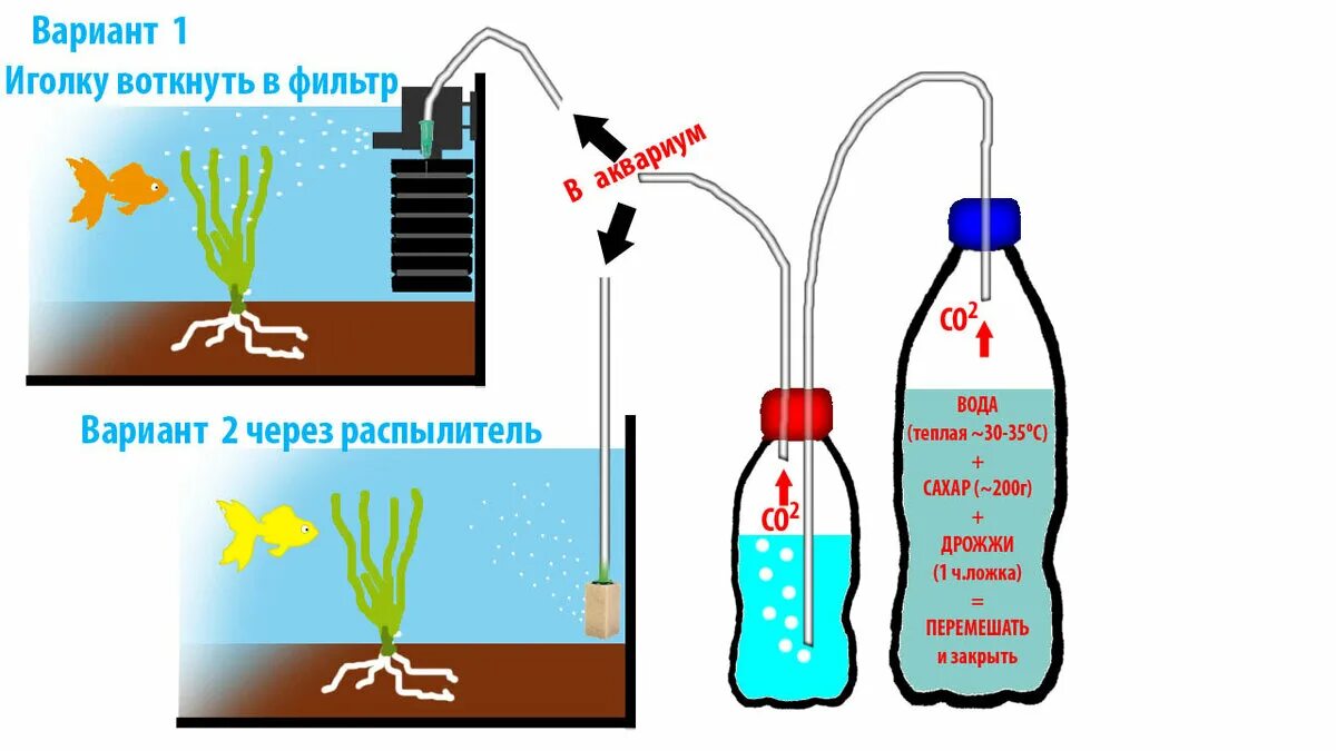 Co2 углекислый газ получение