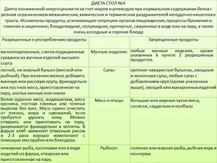 Что можно при обострении кишечника