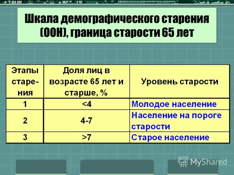 Как рассчитать коэффициент старости. Шкала демографического старения. коэффициент старости населения. шкала демографического старения оон таблица. этапы демографического старения.