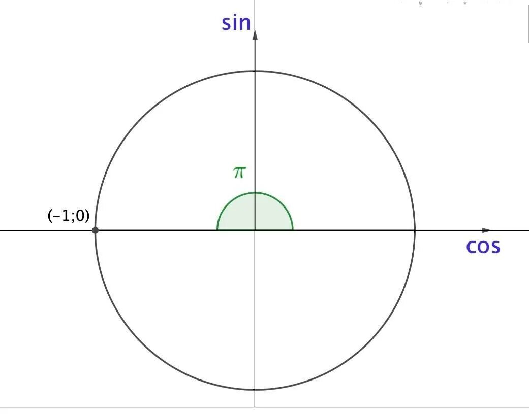 Cos 1 2. Косинус 2pi/3. 3 Pi/4 синус и косинус. Синус 2pi/3. Косинус Pi/2.