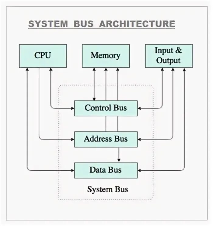 Cpu bus. Buses в компьютере. bus in computer. buses in cpu.