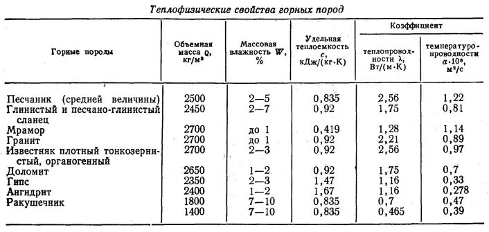 Плотность 1400 кг м3. Теплопроводность карбонатных пород. Глина объемный вес кг/м3. Удельная теплоемкость материалов таблица. Теплопроводность горных пород таблица.